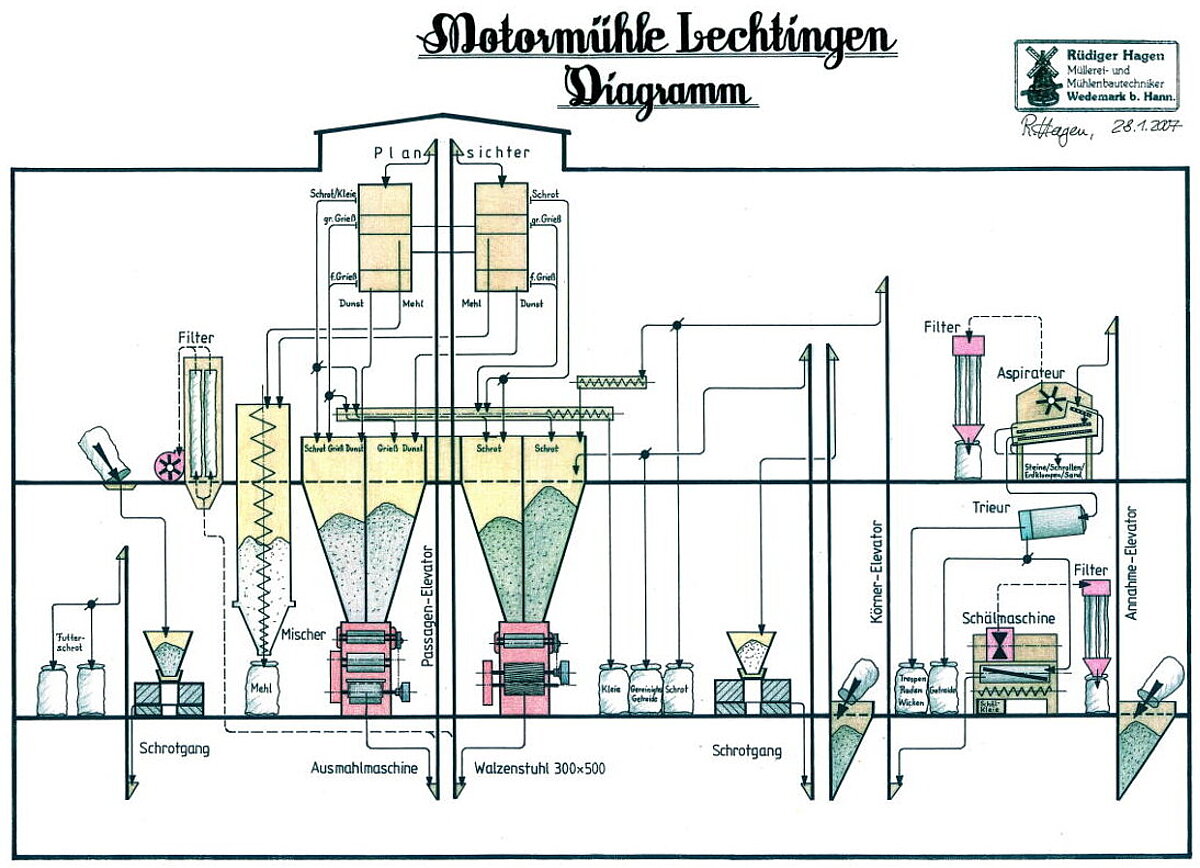 Diagramm der Motormühle